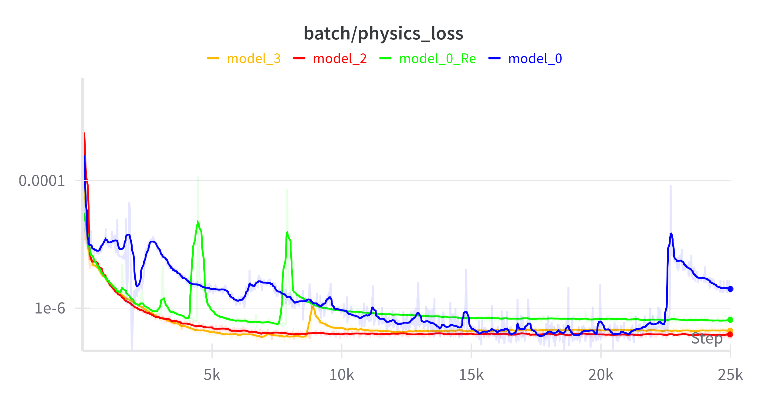 Physics Loss Chart